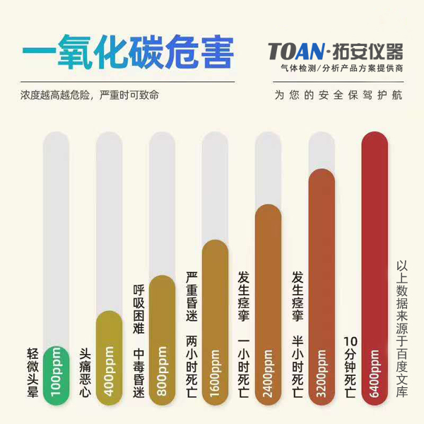 一氧化碳報(bào)警器為什么會成為安全保障必備儀表-湖南拓安儀器